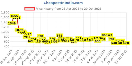 ajio.com puma Nature Youth Leggings puma Price History Graph from 25 Apr 2025 to 29 Oct 2025