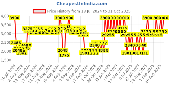 ajio.com elle Naturelle Azra Eau De Parfum elle Price History Graph from 18 Jul 2024 to 31 Oct 2025