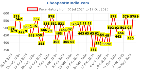 ajio.com naughty ninos Aztec Print Leggings with Elasticated Waist naughty ninos Price History Graph from 30 Jul 2024 to 16 Oct 2025