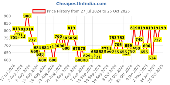 ajio.com naughty ninos Button Closure Full Sleeves Jacket naughty ninos Price History Graph from 27 Jul 2024 to 25 Oct 2025