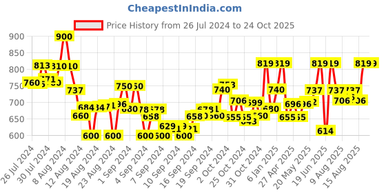 ajio.com naughty ninos Collar Neck Full Sleeves Jacket naughty ninos Price History Graph from 26 Jul 2024 to 24 Oct 2025