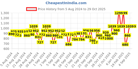 ajio.com naughty ninos Embroidered A-line Dress with Patch Pocket naughty ninos Price History Graph from 5 Aug 2024 to 29 Oct 2025