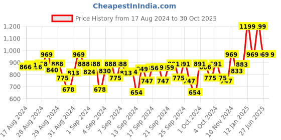 ajio.com naughty ninos Floral Print Fit & Flare Dress with Belt naughty ninos Price History Graph from 17 Aug 2024 to 30 Oct 2025