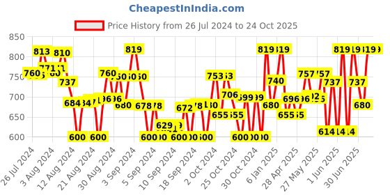 ajio.com naughty ninos Girls Coat with Welt Pockets & Button Closure naughty ninos Price History Graph from 26 Jul 2024 to 23 Oct 2025