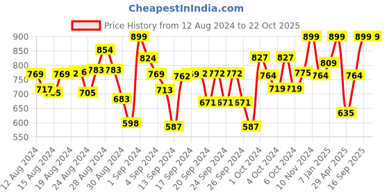 ajio.com naughty ninos Graphic Print Fit & Flare Dress naughty ninos Price History Graph from 12 Aug 2024 to 22 Oct 2025