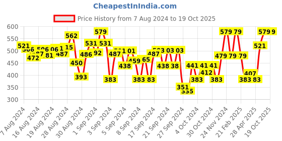 ajio.com naughty ninos Graphic Print Full-Length Leggings naughty ninos Price History Graph from 7 Aug 2024 to 18 Oct 2025