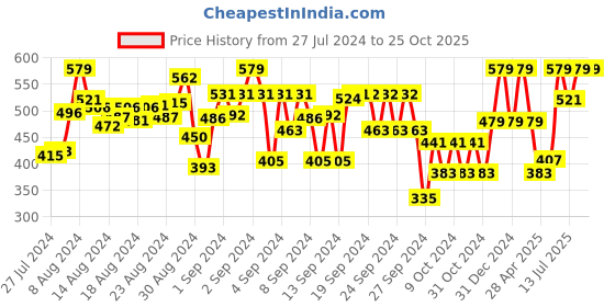 ajio.com naughty ninos Graphic Print Leggings with Elasticated Waist naughty ninos Price History Graph from 27 Jul 2024 to 24 Oct 2025