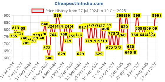 ajio.com naughty ninos Knee Length Coat with Button Closure naughty ninos Price History Graph from 27 Jul 2024 to 18 Oct 2025