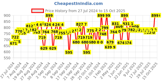 ajio.com naughty ninos Lightly Washed Distressed Jeggings naughty ninos Price History Graph from 27 Jul 2024 to 15 Oct 2025