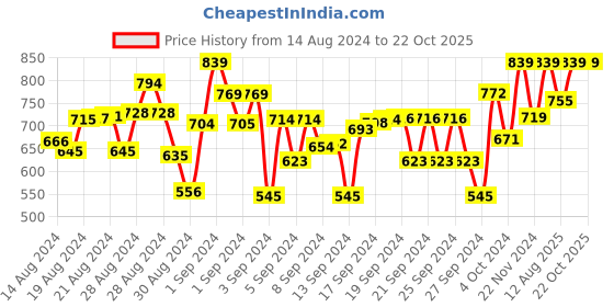 ajio.com naughty ninos Pack of 2 Leggings naughty ninos Price History Graph from 14 Aug 2024 to 21 Oct 2025