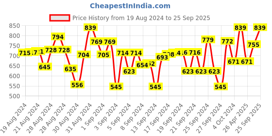 ajio.com naughty ninos Pack of 2 Leggings naughty ninos Price History Graph from 19 Aug 2024 to 25 Sep 2025