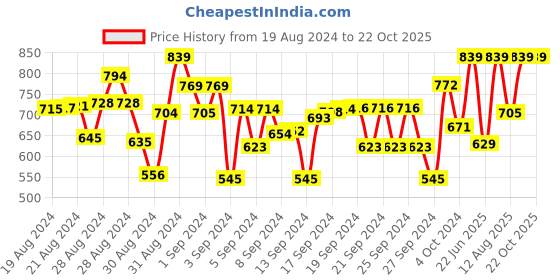 ajio.com naughty ninos Pack of 2 Leggings naughty ninos Price History Graph from 19 Aug 2024 to 22 Oct 2025