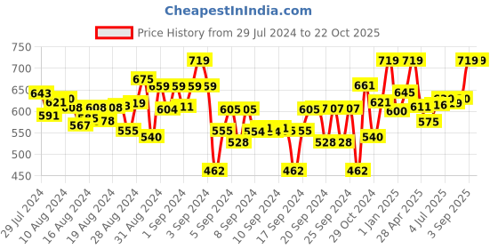 ajio.com naughty ninos Pack of 2 Mid-Rise Leggings naughty ninos Price History Graph from 29 Jul 2024 to 22 Oct 2025