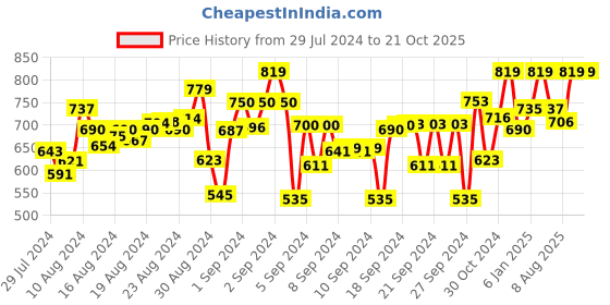 ajio.com naughty ninos Pack of 2 Printed Leggings naughty ninos Price History Graph from 29 Jul 2024 to 19 Oct 2025