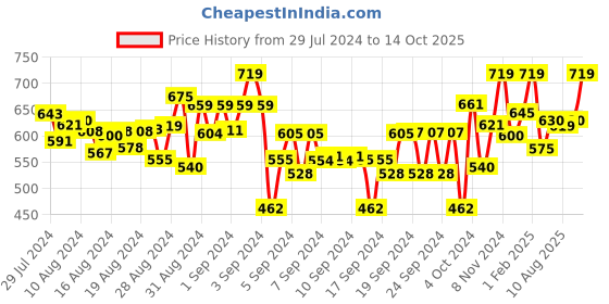 ajio.com naughty ninos Pack of 2 Printed Leggings naughty ninos Price History Graph from 29 Jul 2024 to 14 Oct 2025