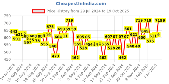 ajio.com naughty ninos Pack of 2 Printed Leggings naughty ninos Price History Graph from 29 Jul 2024 to 19 Oct 2025