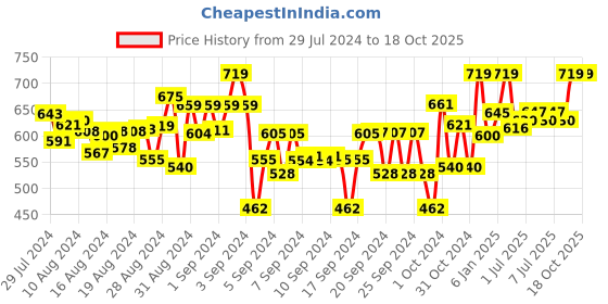 ajio.com naughty ninos Pack of 2 Printed Leggings naughty ninos Price History Graph from 29 Jul 2024 to 18 Oct 2025