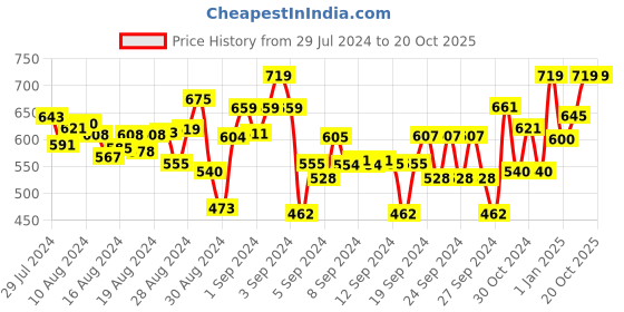 ajio.com naughty ninos Pack of 2 Printed Leggings naughty ninos Price History Graph from 29 Jul 2024 to 20 Oct 2025