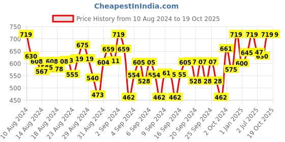 ajio.com naughty ninos Pack of 2 Printed Leggings naughty ninos Price History Graph from 10 Aug 2024 to 19 Oct 2025