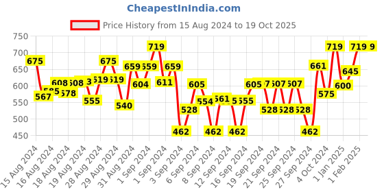 ajio.com naughty ninos Pack of 2 Printed Leggings naughty ninos Price History Graph from 15 Aug 2024 to 18 Oct 2025