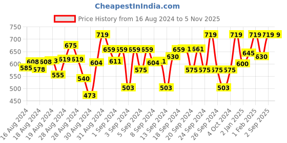 ajio.com naughty ninos Pack of 2 Printed Leggings naughty ninos Price History Graph from 16 Aug 2024 to 4 Nov 2025