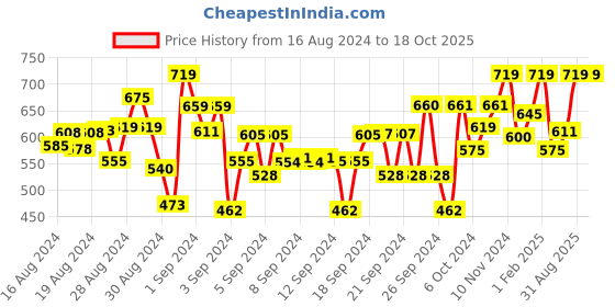 ajio.com naughty ninos Pack of 2 Printed Leggings naughty ninos Price History Graph from 16 Aug 2024 to 18 Oct 2025