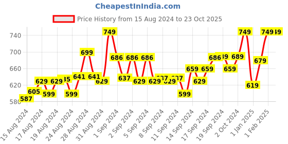 ajio.com naughty ninos Pack of 4 Mid-Rise Leggings naughty ninos Price History Graph from 15 Aug 2024 to 22 Oct 2025