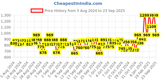ajio.com naughty ninos Printed A-line Dress with Bow naughty ninos Price History Graph from 5 Aug 2024 to 23 Sep 2025