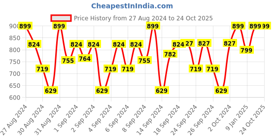 ajio.com naughty ninos Smiley Print Fit & Flare Dress naughty ninos Price History Graph from 27 Aug 2024 to 22 Oct 2025