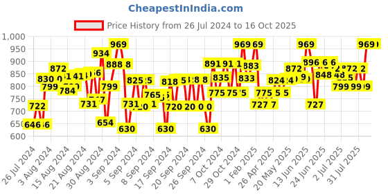 ajio.com naughty ninos Typographic Print Slim Fit Jeggings naughty ninos Price History Graph from 26 Jul 2024 to 16 Oct 2025