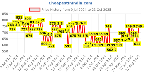 ajio.com naughty ninos Women Floral Print Skinny Jeggings naughty ninos Price History Graph from 9 Jul 2024 to 22 Oct 2025