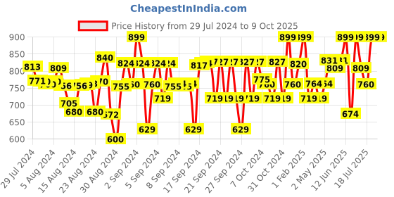 ajio.com naughty ninos Zip-Front Jacket with Patch Pockets naughty ninos Price History Graph from 29 Jul 2024 to 8 Oct 2025