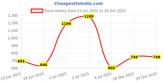 ajio.com nauti kidz Boy Cartoon Nightsuit Set nauti kidz Price History Graph from 23 Jun 2025 to 29 Oct 2025