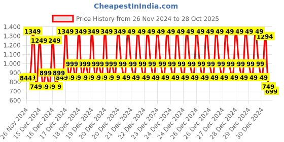 ajio.com nauti kidz Boys Cartoon Nightsuit Set nauti kidz Price History Graph from 26 Nov 2024 to 28 Oct 2025