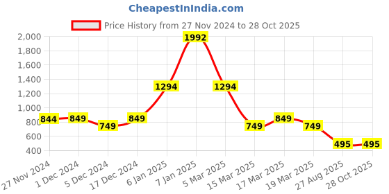 ajio.com nauti kidz Boys Cartoon Nightsuit Set nauti kidz Price History Graph from 27 Nov 2024 to 28 Oct 2025