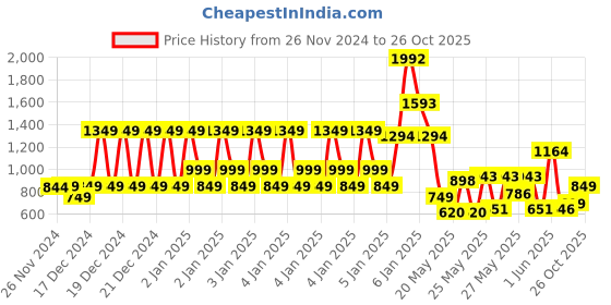 ajio.com nauti kidz Boys Cartoon Nightsuit Set nauti kidz Price History Graph from 26 Nov 2024 to 26 Oct 2025