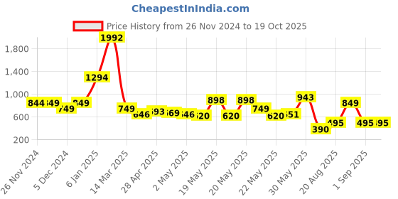 ajio.com nauti kidz Boys Cartoon Nightsuit Set nauti kidz Price History Graph from 26 Nov 2024 to 18 Oct 2025