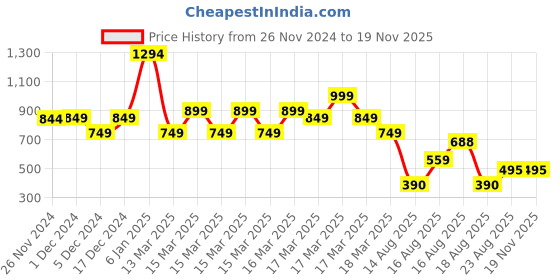 ajio.com nauti kidz Boys Cartoon Nightsuit Set nauti kidz Price History Graph from 26 Nov 2024 to 17 Nov 2025