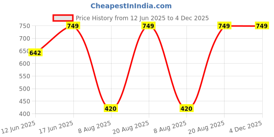 ajio.com nauti kidz Boys Cartoon Nightsuit Set nauti kidz Price History Graph from 12 Jun 2025 to 4 Dec 2025