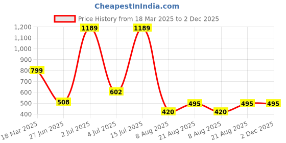 ajio.com nauti kidz Boys Cartoon Nightsuit Set nauti kidz Price History Graph from 18 Mar 2025 to 2 Dec 2025