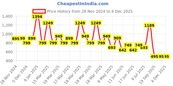 ajio.com nauti kidz Boys Nightsuit Set nauti kidz Price History Graph from 28 Nov 2024 to 3 Dec 2025
