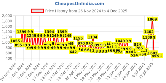 ajio.com nauti kidz Boys Nightsuit Set nauti kidz Price History Graph from 26 Nov 2024 to 4 Dec 2025