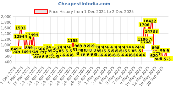 ajio.com nauti kidz Boys Printed Lounge Pants & T-Shirt Set nauti kidz Price History Graph from 1 Dec 2024 to 2 Dec 2025