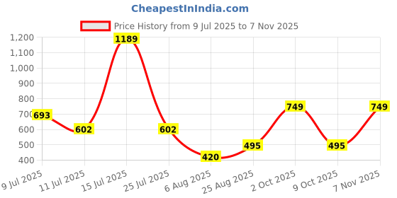 ajio.com nauti kidz Boys Printed Nightsuit Set nauti kidz Price History Graph from 9 Jul 2025 to 7 Nov 2025