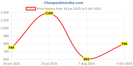ajio.com nauti kidz Boys Printed Nightsuit Set nauti kidz Price History Graph from 16 Jun 2025 to 5 Oct 2025