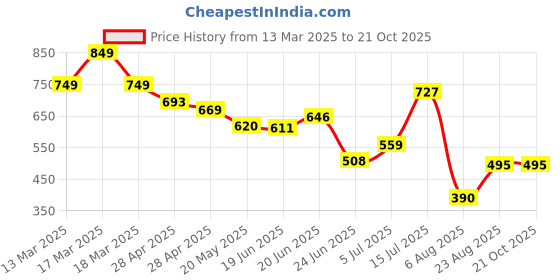 ajio.com nauti kidz Girls Nightwear Set nauti kidz Price History Graph from 13 Mar 2025 to 21 Oct 2025
