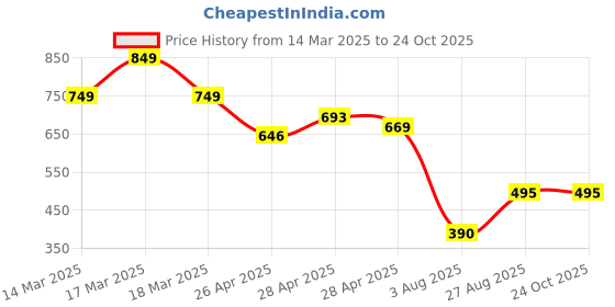 ajio.com nauti kidz Girls Nightwear Set nauti kidz Price History Graph from 14 Mar 2025 to 23 Oct 2025