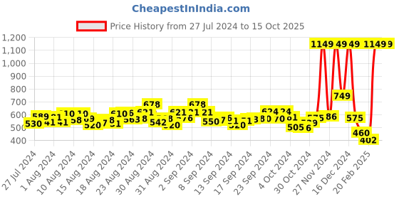 ajio.com nauti kidz Printed Nightsuit Set nauti kidz Price History Graph from 27 Jul 2024 to 15 Oct 2025