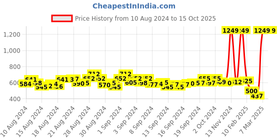 ajio.com nauti kidz Printed Nightsuit Set nauti kidz Price History Graph from 10 Aug 2024 to 14 Oct 2025