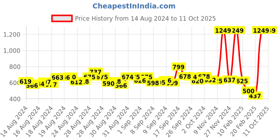 ajio.com nauti kidz Printed Nightsuit Set nauti kidz Price History Graph from 14 Aug 2024 to 11 Oct 2025
